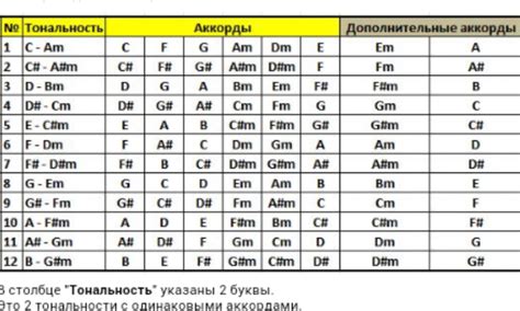 Изменение тональности аккорда