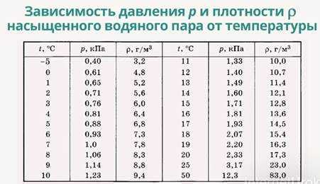 Измерение плотности пара