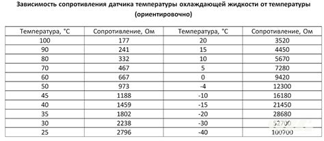 Измерение с помощью термодатчика