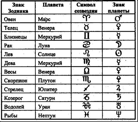 Изучите таблицу знаков зодиака