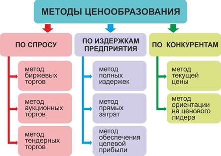 Инструменты и методы определения цены равновесия