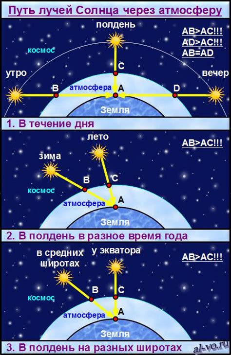Интенсивность лучей солнца на экваторе