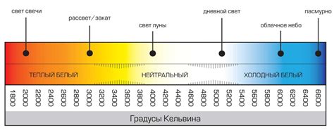 Интенсивность свечения и цветовая температура