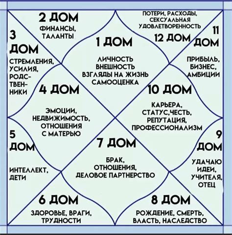 Интерпретация и оценка значений ключевых домов в натальной карте