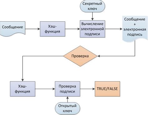Использование Электронной цифровой подписи: