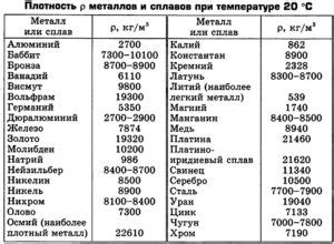 Использование архимедового принципа для расчета массы металла