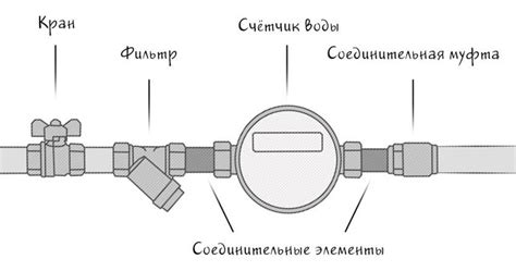 Использование водомера
