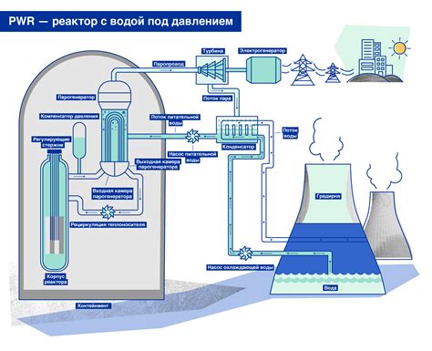 Использование воды в процессе работы атомных станций