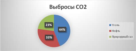 Использование дополнительных источников СО2