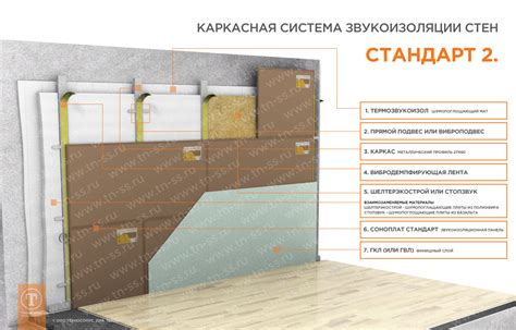 Использование звукоизоляционной гипсокартона для стен