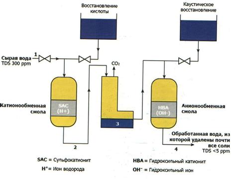 Использование ионных обменников