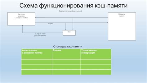 Использование кэш-памяти