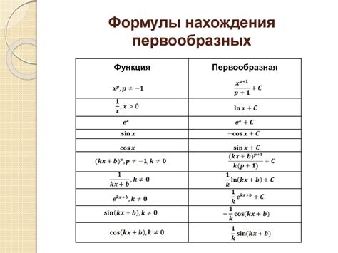 Использование математических формул для нахождения значения функции