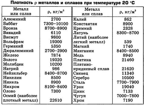 Использование объема и плотности для узнавания веса металла