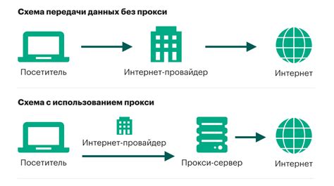 Использование прокси-серверов для обхода CORS