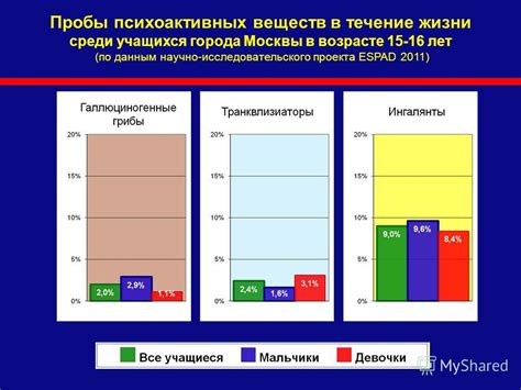 Использование психоактивных веществ в раннем возрасте