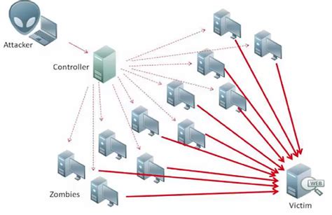 Использование системы защиты DDoS