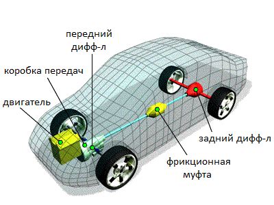 Использование системы полного привода в различных дорожных условиях