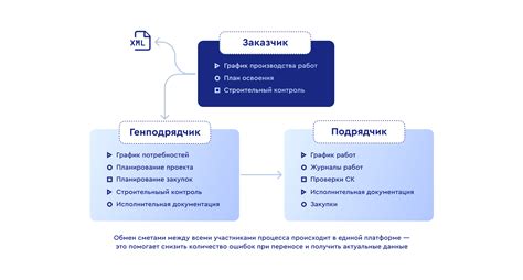Использование состояний проекта для ускорения работы
