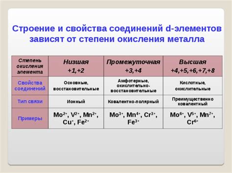 Использование степени окисления металла в промышленности