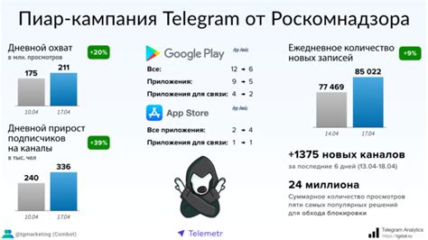 Использование сторонних сервисов для проверки блокировки в Telegram