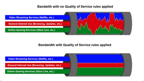 Использование функционала Quality of Service (QoS) для оптимизации скорости