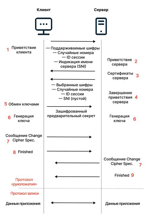 Использование шифрования и протоколов безопасности
