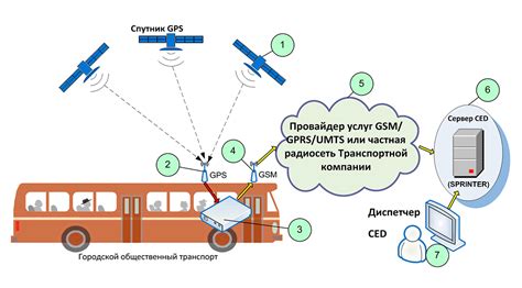 Использование GPS-технологий для отслеживания