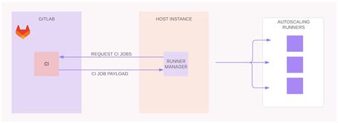 Используйте автоматический перезапуск GitLab Runner: подробная инструкция
