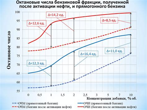 Используйте антидетонационные добавки