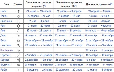Используйте таблицу соответствия дат и знаков зодиака