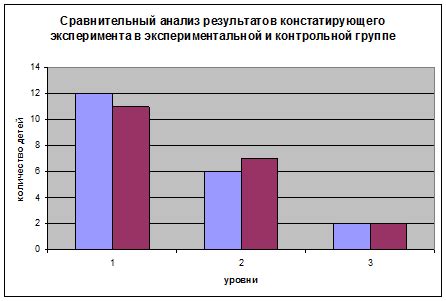 Исследование художественного процесса