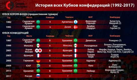 История Чемпионата Мира по годам