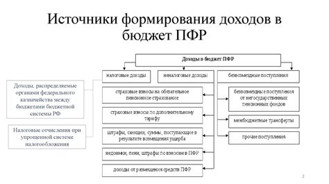 Источники формирования пенсионного фонда в Юго-Восточном округе