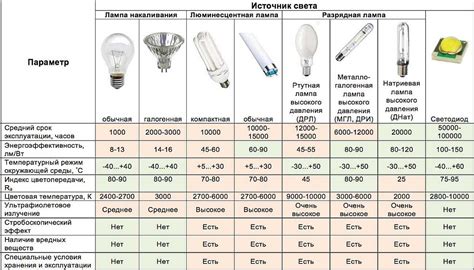 Источник освещения с энергосберегающим эффектом