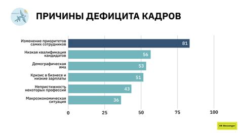 Кадровый дефицит и неконкурентоспособность