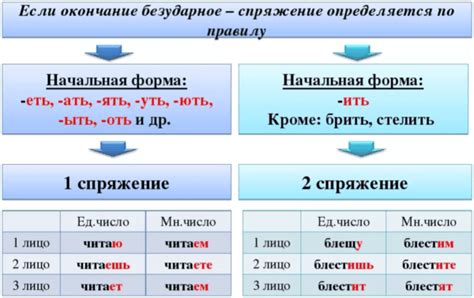 Какие признаки характерны для глаголов 4 класса