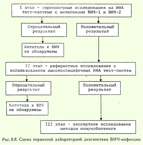 Каким образом проводится диагностика инфекции