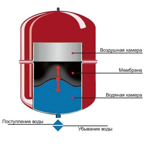 Как выбрать бак с мембраной