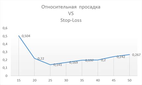Как выбрать оптимальный уровень изменения стоп-лосса