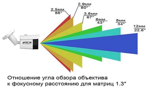 Как выбрать фокусное расстояние