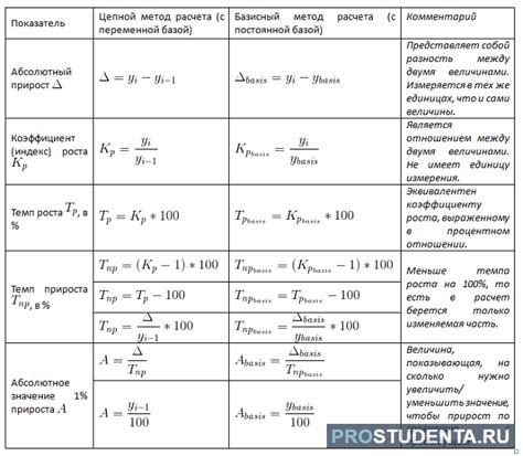 Как использовать калькулятор роста для расчета процента изменения роста