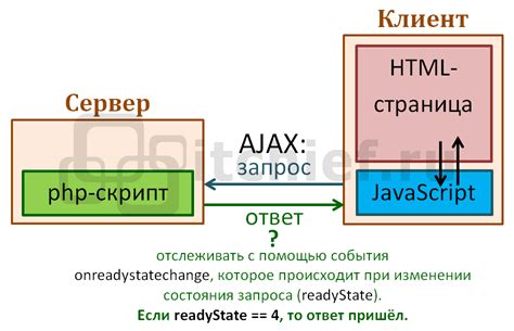 Как использовать Ajax-запросы с интервалом в 2 секунды