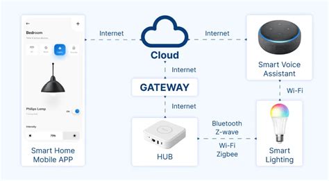 Как максимально эффективно использовать Hyper IoT с Алисой