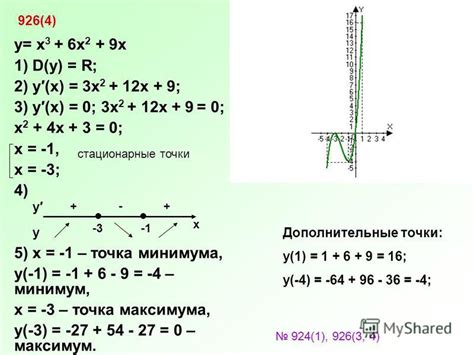 Как найти корни выражения с помощью графиков