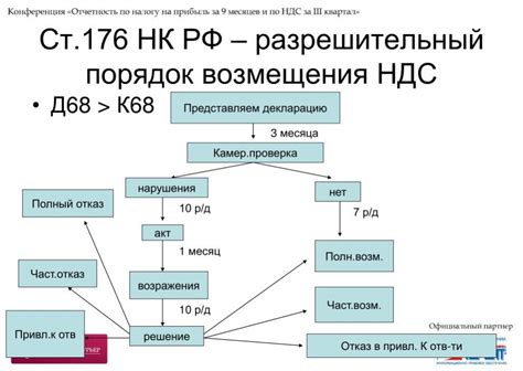 Как обнаружить ошибку в расчете НДС и прибыли