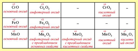 Как определить вид оксида