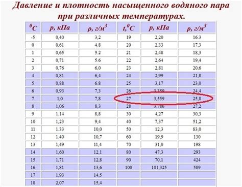 Как определить плотность насыщенного пара