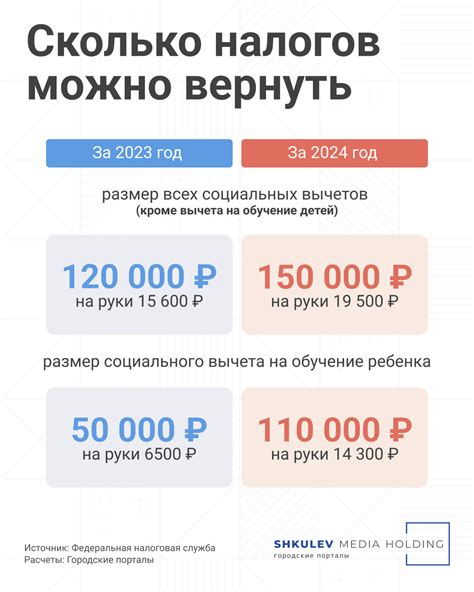 Как оформить налоговый вычет