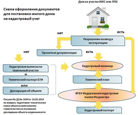 Как подать заявление на кадастровый учет мкд